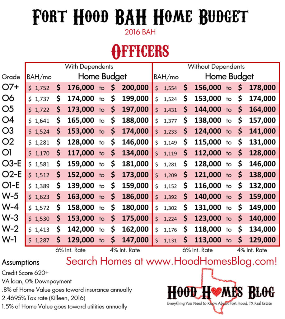 Budgeting your Military BAH in Fort Hood, TX