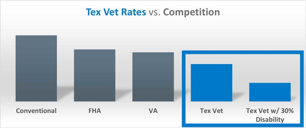 Tex_Vet_Bar_Graphs