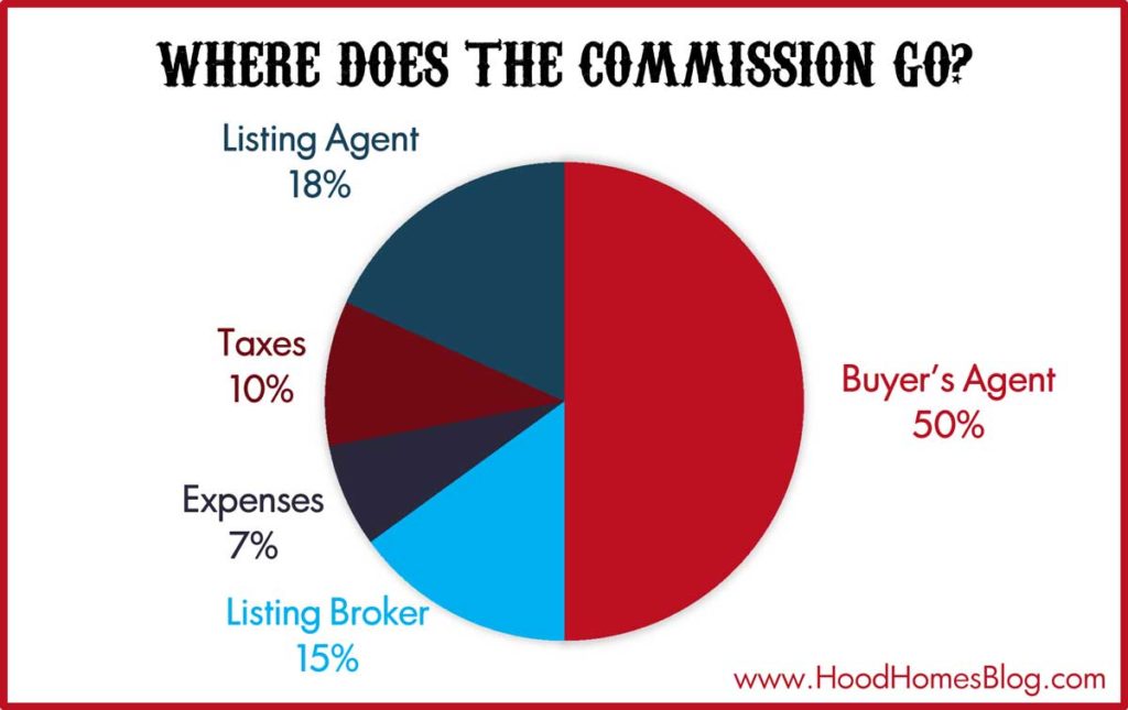 Where does the Realtor's Commission Go?