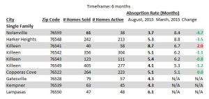 Fort Hood Area Single Family Home Inventory
