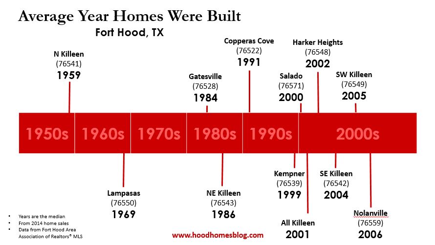 Average_Year_Homes_Built