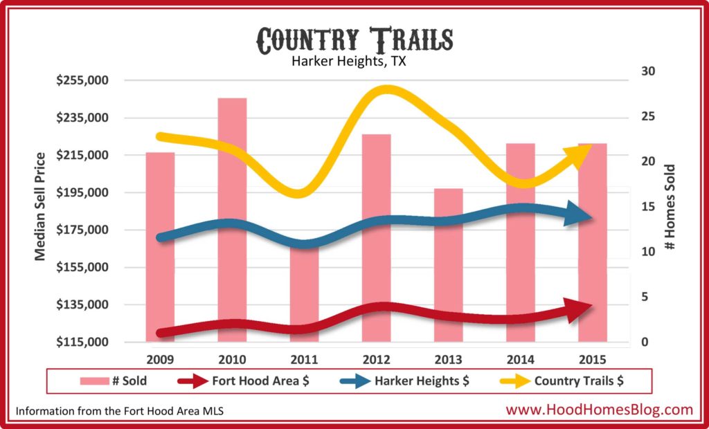 Country Trails, Harker Heights, market history