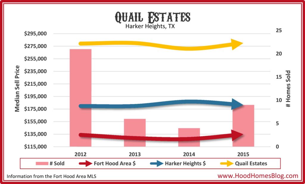 Quail Estates Home Values