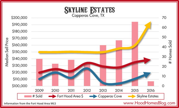 Skyline Estates Housing market stats