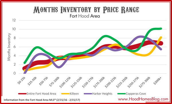 fort-hood-months-inventory-by-price-range