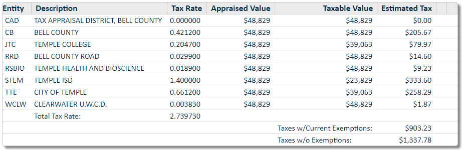 Bell County Taxing Authorities