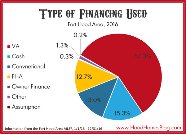 Type of Financing Used by Fort Hood area Buyers, 2016