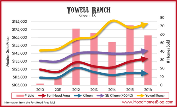 Yowell Ranch Market Data 2016