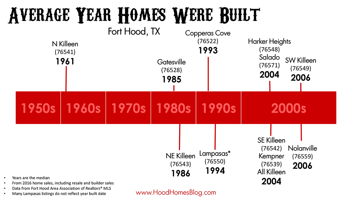 Average Year Fort Hood Homes Were Built