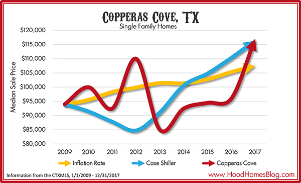 Copperas Cove Inflation versus Housing Trends 2017