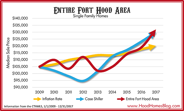 Fort Hood Area Inflation and Case Shiller 2017