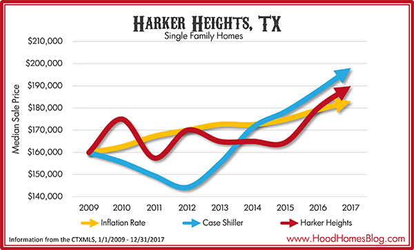 Harker Heights Inflation versus Housing Trends 2017