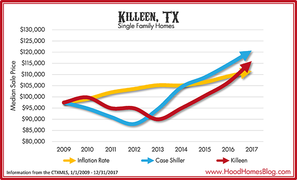 Killeen Inflation and Housing 2017