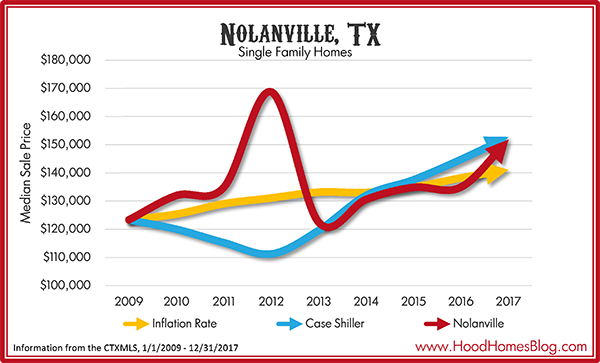 Nolanville inflation versus housing trends 2017