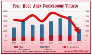 Where did all the Fort Hood area foreclosures go?
