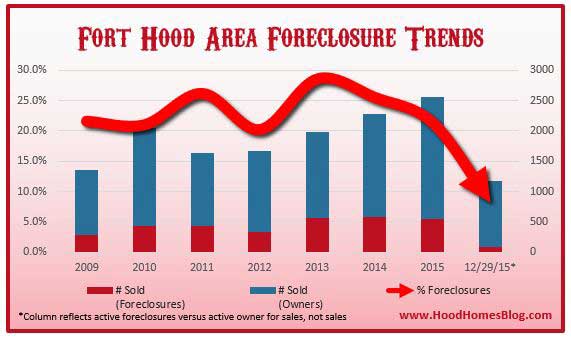 Fort Hood Area Foreclosure Trends 2015