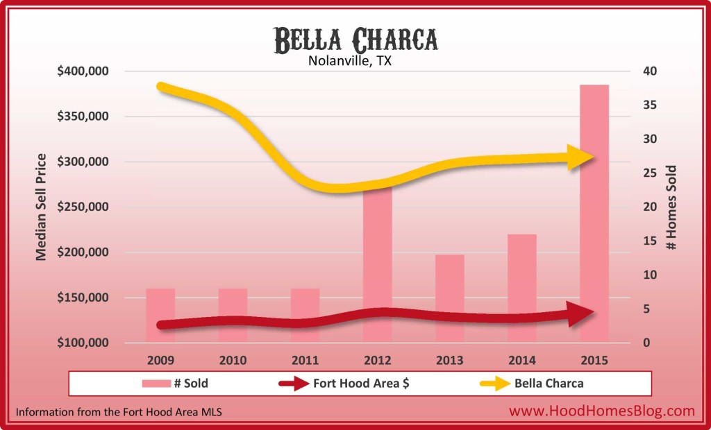 Bella Charca, Nolanville, TX