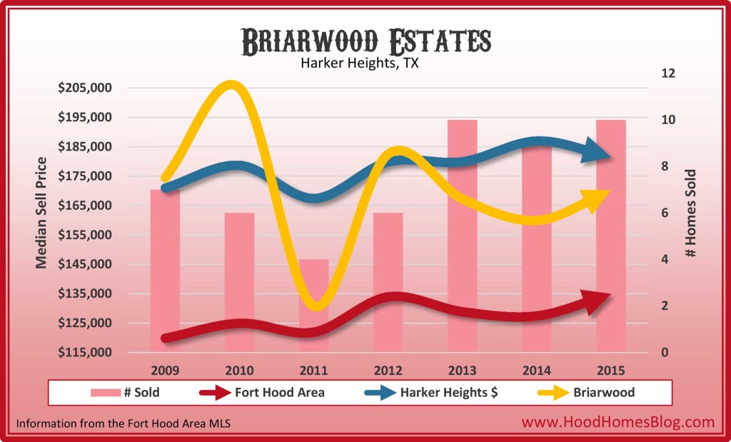 Briarwood, Harker Heights, TX