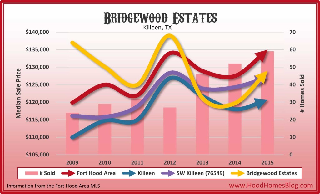 Bridgewood Estates, Killeen, TX