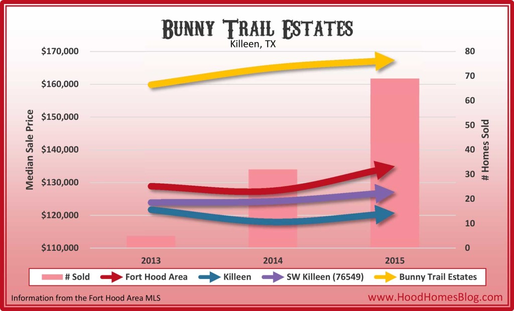 Bunny Trails Estates, Killeen, TX