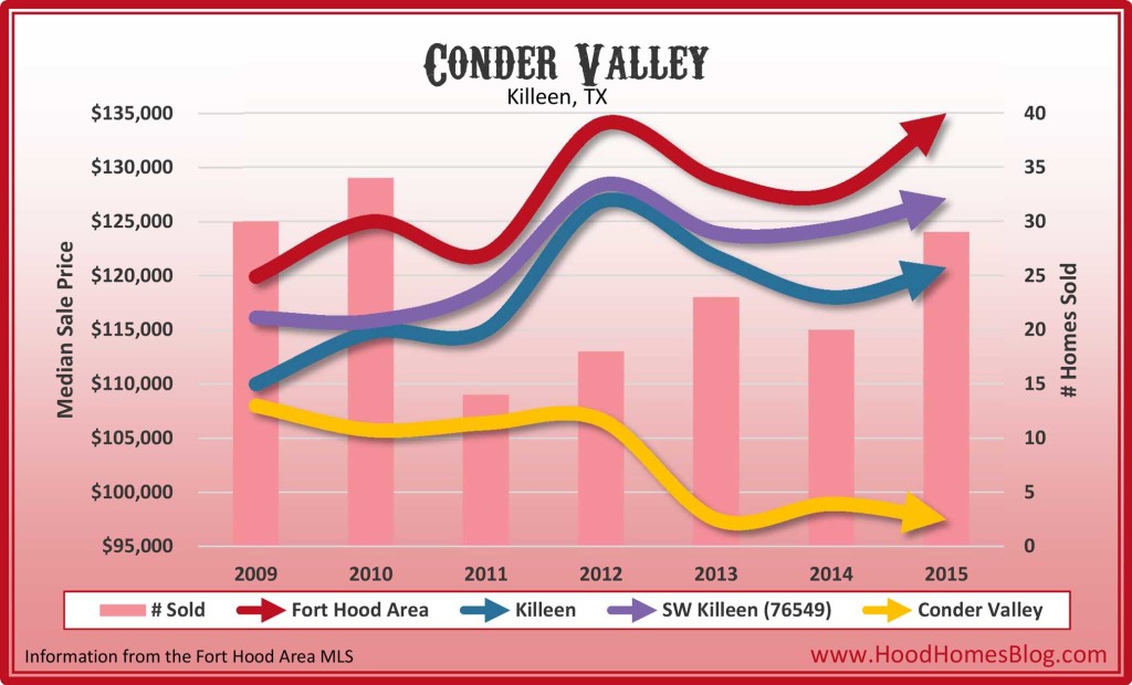 Conder Valley, Killeen, TX