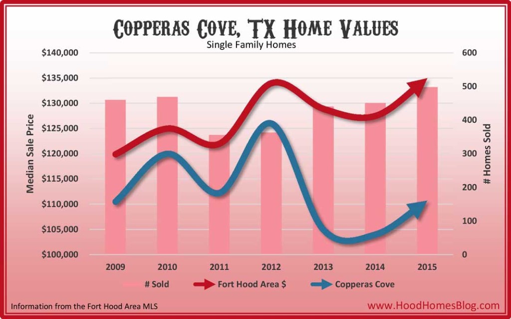 Copperas Cove Home Values