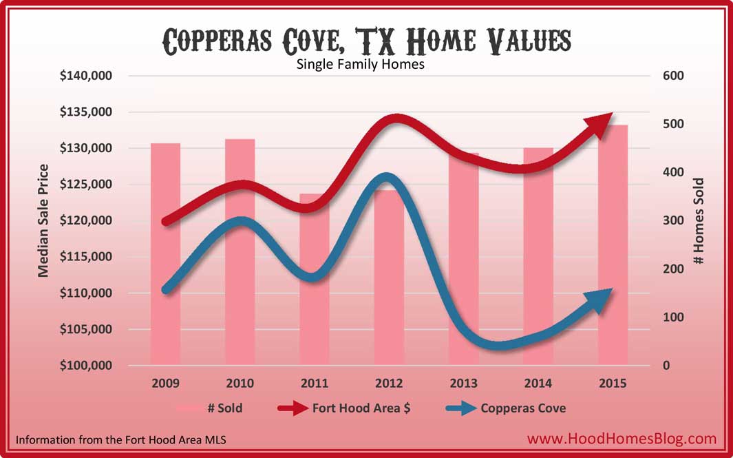 Copperas Cove Home Values