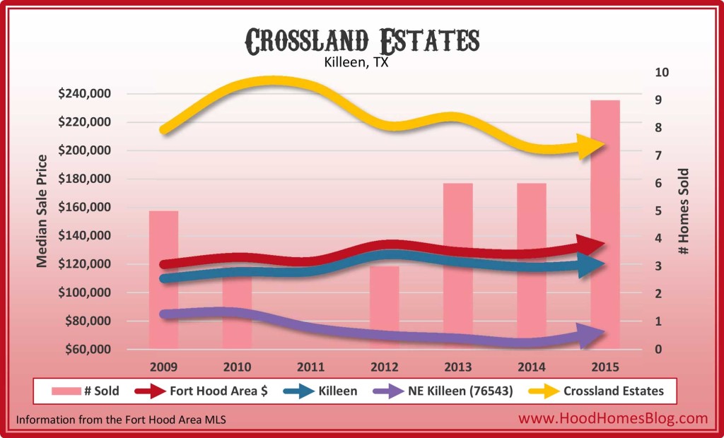 Crossland Estates, Killeen, TX