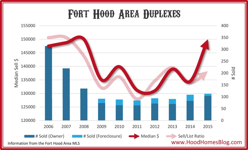 Fort Hood Duplex Market - 2015