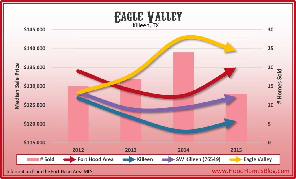 Eagle Valley, Killeen, TX