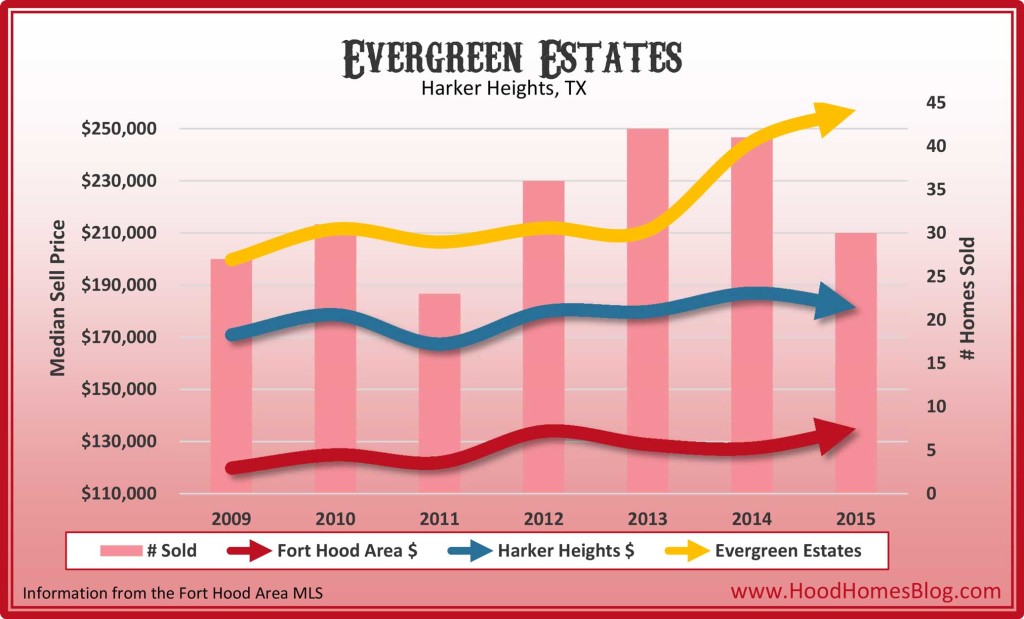 Evergreen Estates, Harker Heights, TX