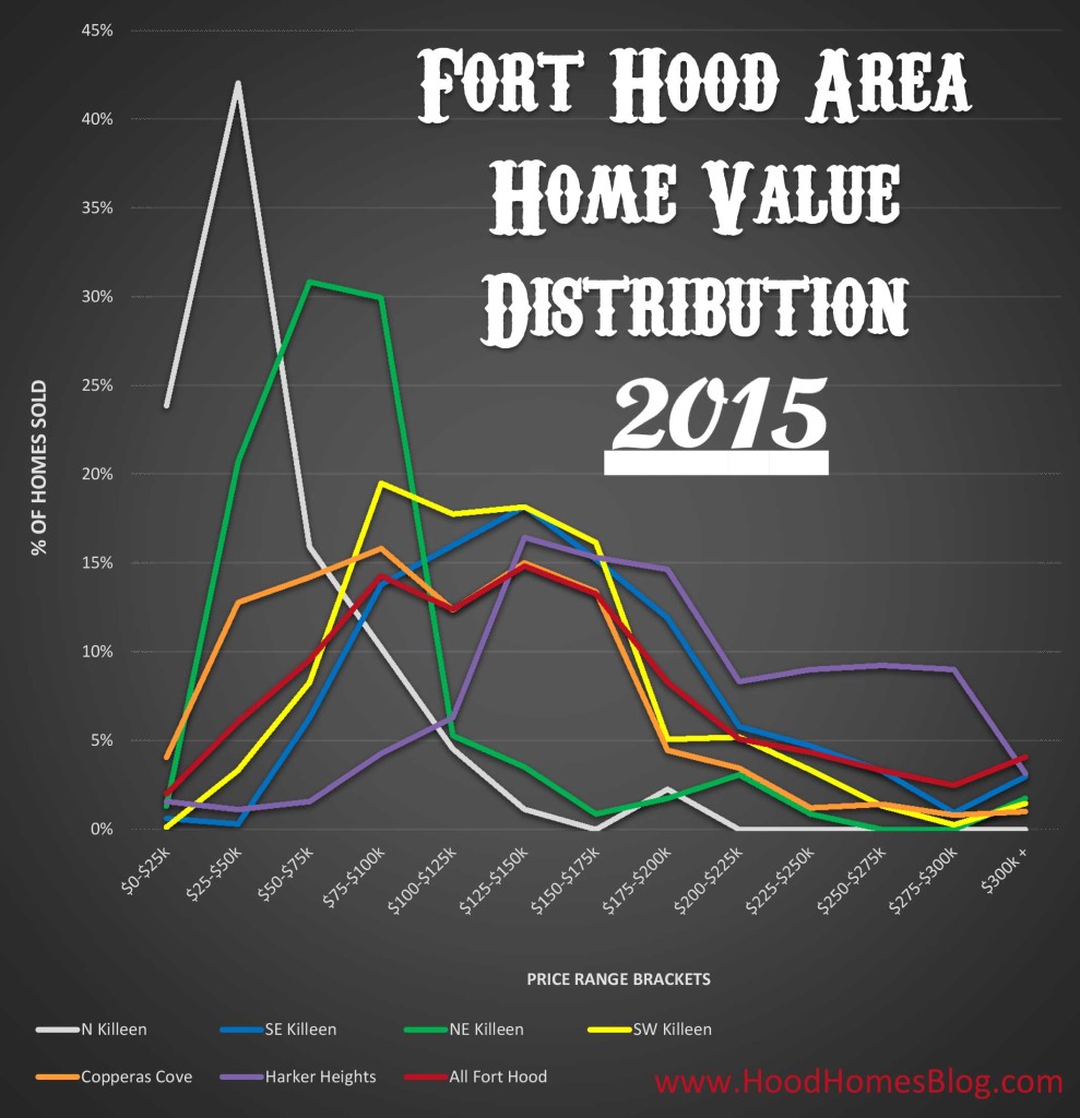 Fort Hood Area Home Price Geographic Distribution
