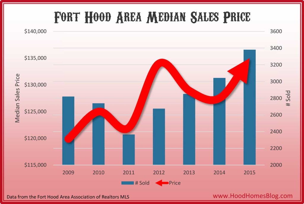 Fort Hood Area Median Sales Price Trends