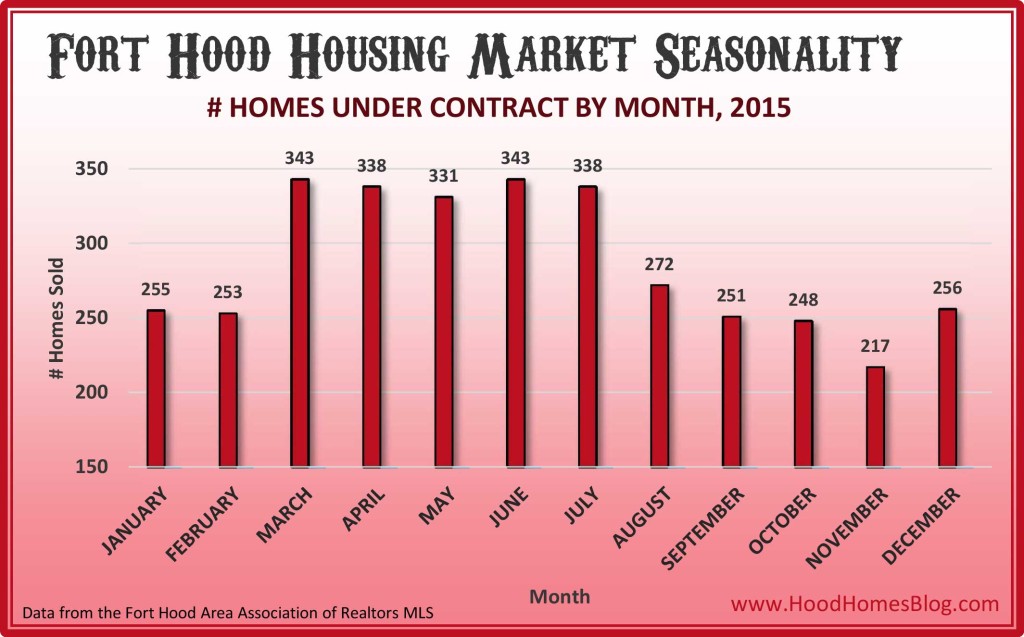 Fort Hood Area Home Sales by Month