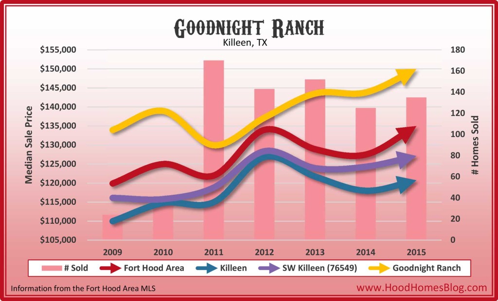 Goodnight Ranch, Killeen, TX