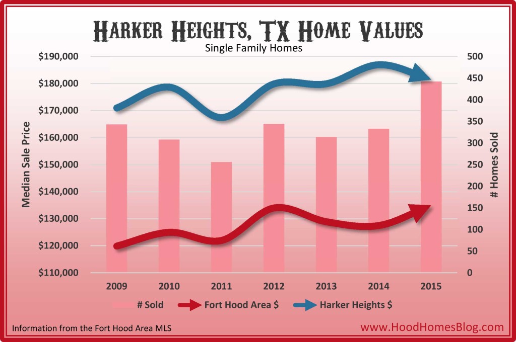 Harker Heights Home Values