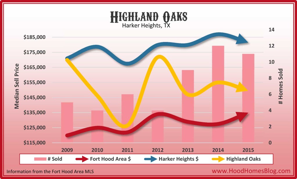 Highland Oaks, Harker Heights, TX