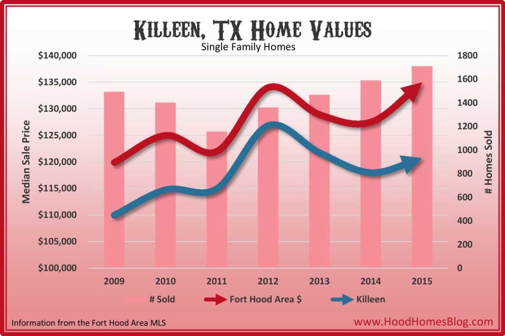 Killeen Home Values