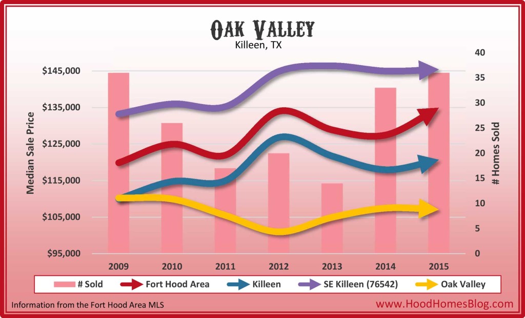 Oak Valley, Killeen, TX