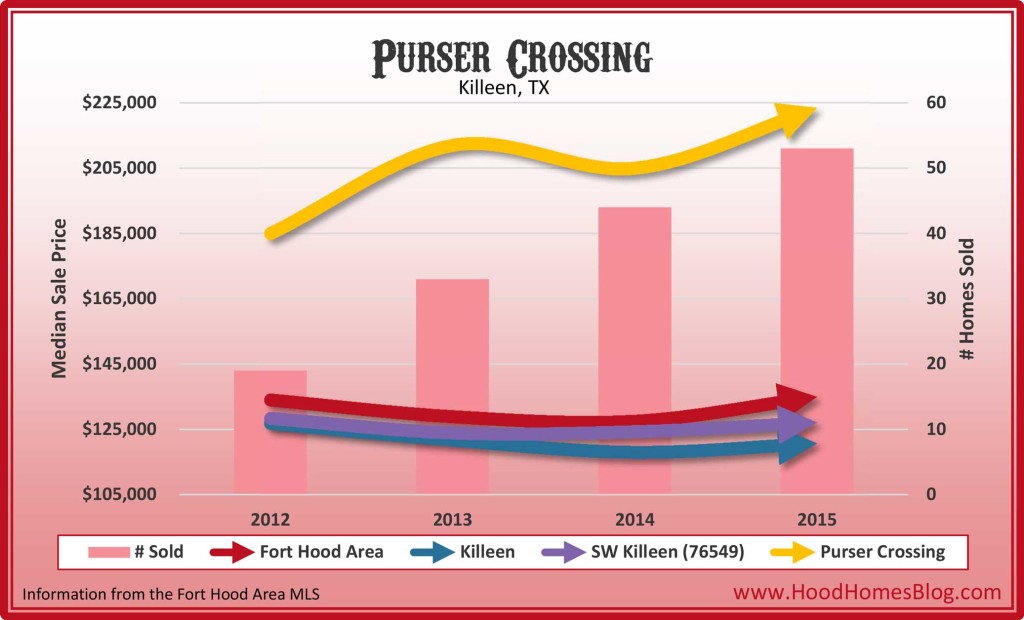 Purser Crossing, Killeen, TX