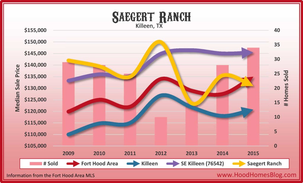 Saegert Ranch, Killeen, TX