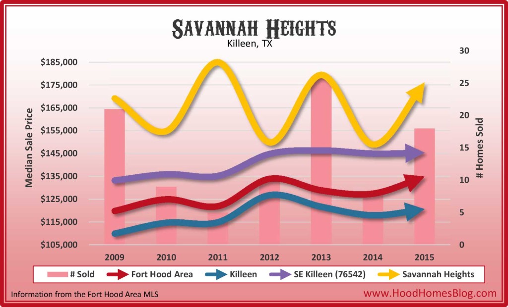 Savannah Heights, Killeen, TX