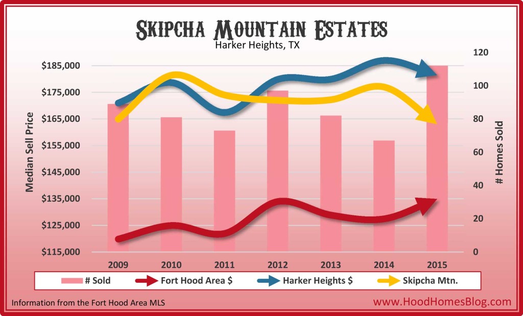 Skipcha Mountain Estates, Harker Heights, TX