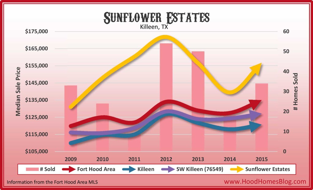 Sunflower Estates, Killeen, TX