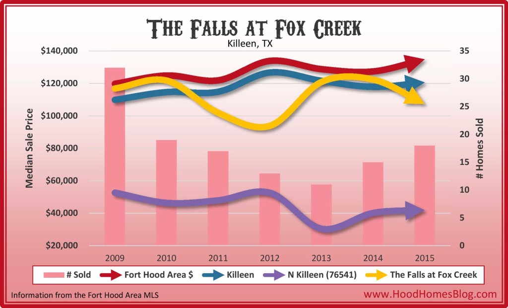 The Falls at Fox Creek, Killeen, TX