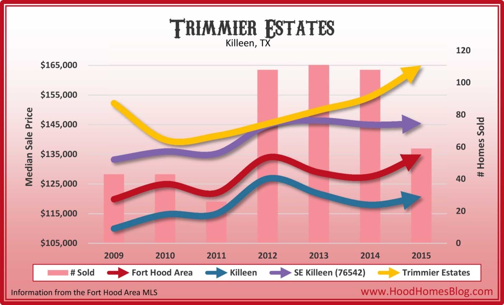 Trimmier Estates, Killeen, TX