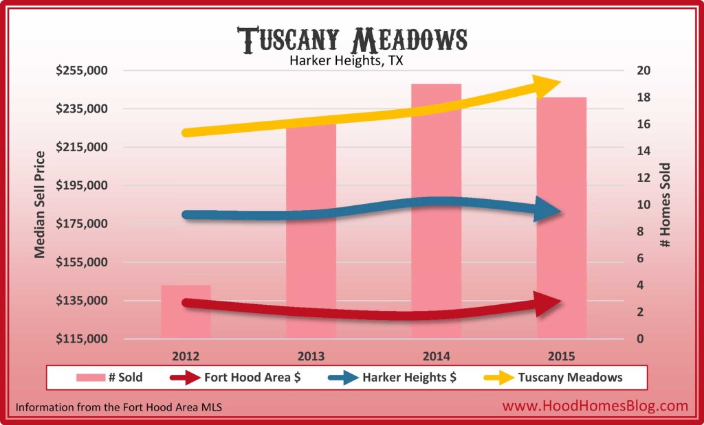 Tuscany Meadows, Harker Heights, TX