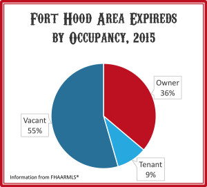 Fort Hood Area Owner occupied vs. vacant home expireds