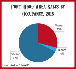 Fort Hood Owner Occupied vs. Vacant Homes Percentage