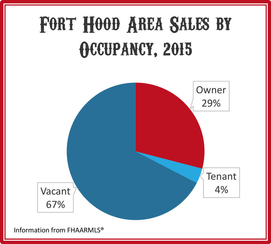 Fort Hood Owner Occupied vs. Vacant Homes Percentage